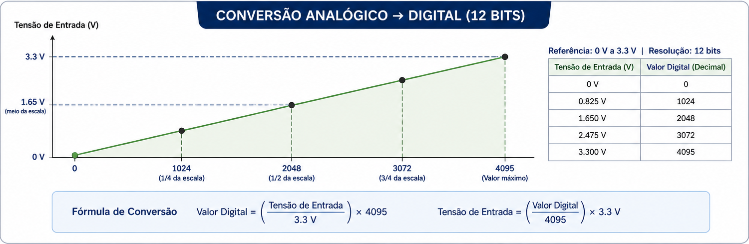 Conversão ADC gráfico