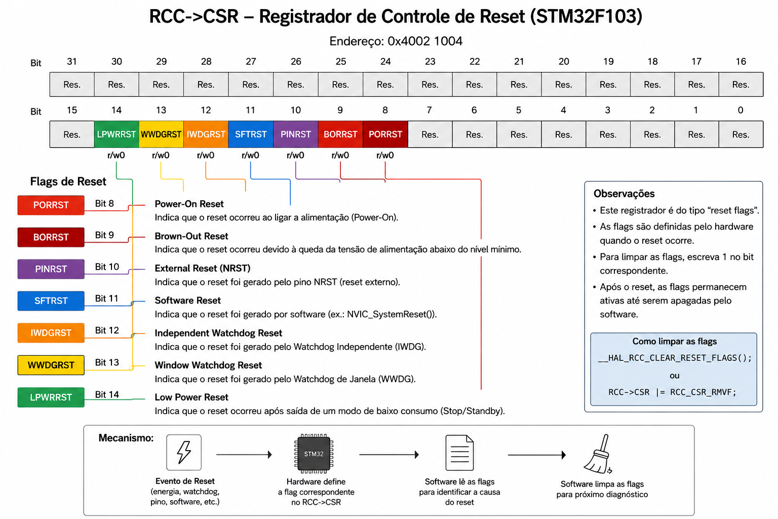 Registrador RCC CSR STM32 mostrando as flags de reset