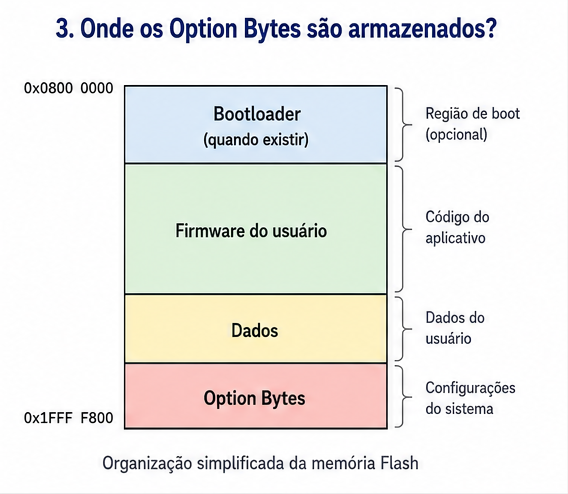 Organização simplificada da memória Flash do STM32 destacando a região dos Option Bytes