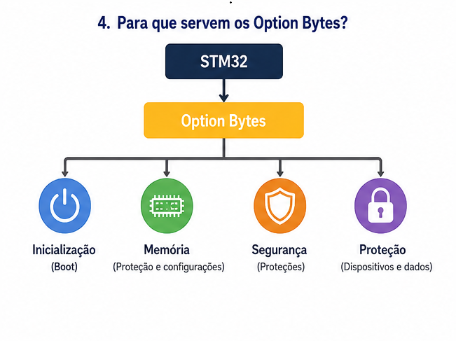 Diagrama conceitual das principais funções dos Option Bytes, incluindo configuração de boot, memória, segurança e proteção