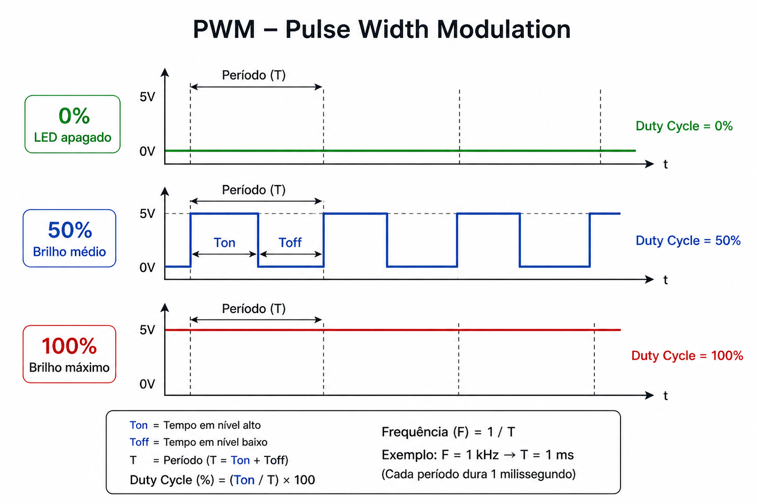 PWM gráfico